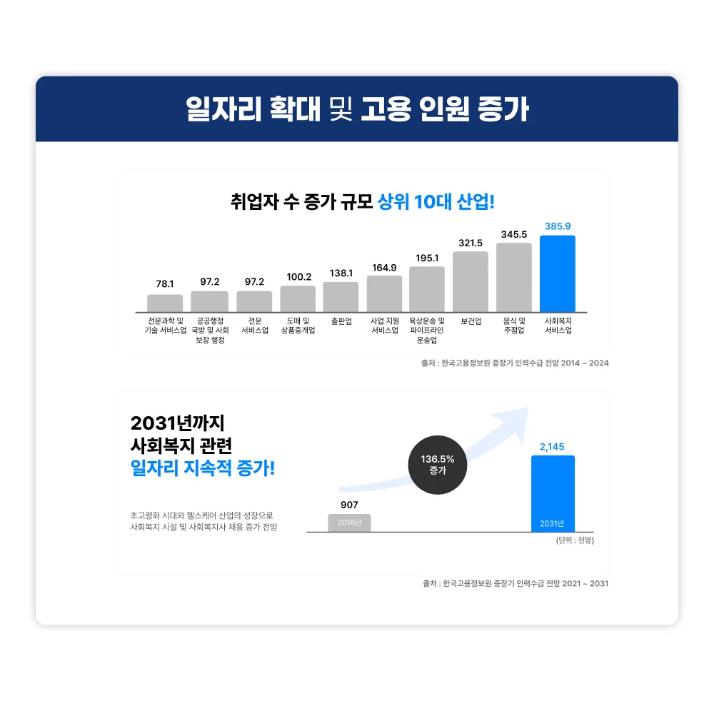 일자리 확대 및 고용 인원 증가 취업자 수 증가 규모 상위 10대 산업! 전문과학 및 기술 서비스업 72.1, 공공행정 국방 및 사회 보장 행정 97.2, 전문 서비스업 97.2, 도매 및 상품중개업 100.2, 출판업 138.1, 사업 지원 서비스업 164.9, 육상운송 및 파이프라인 운송업 195.1, 보건업 321.5, 음식 및 주점업 345.5, 사회복지 서비스업 385.9 출처 한국고용정보원 중장기 인력수급 전망 2014부터 2024. 2031년까지 사회복지 관련 일자리 지속적 증가! 초고량화 시대와 헬스케어 산업의 성장으로 사회복지 시설 및 사회복지사 채용 증가 전망 2016년 907천명 2031년 2,145천명, 136.5프로 증가 출처 한국고용정보원 증장기 인력수급 전망 2021년부터 2031년