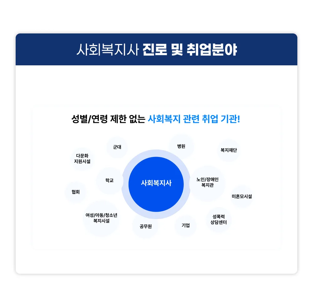 사회복지사 진로 및 취업분야, 성별,연령 제한 없는 사회복지 관련 취업 기관! 군대, 다문화 지원시설, 학교, 협회, 여성, 아동, 청소년 복지시설, 병원, 복지재단, 노인,장애인 복지관, 미혼모시설, 성폭력 상담센터, 기업, 공무원