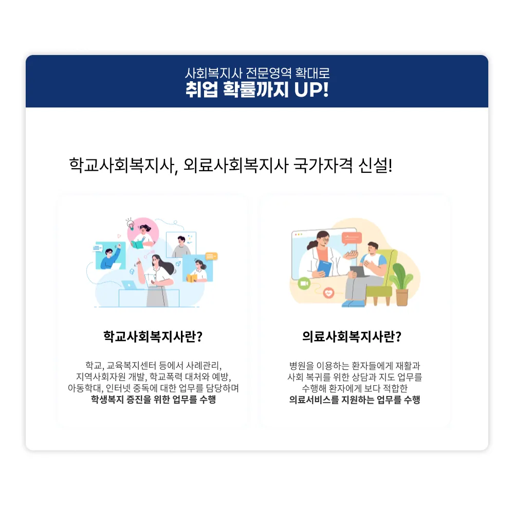사회복지사 전문영역 확대로 취업확률까지 업! 학교사회복지사, 의료사회복지사 국가자격 신설! 학교사회복지사란? 학교, 교육복지센터 등에서 사례관리, 지역사회자원 개발, 학교폭력 대처와 예방, 아동학대, 인터넷 중독에 대한 업무를 담당하며 학생복지 증진을 위한 업무를 수행. 의료사회복지사란? 병원을 이용하는 환자들에게 재활과 사회 복귀를 위한 상담과 지도 엄무를 수행해 환자에게 보다 적합한 의료서비스를 지원하는 업무를 수행