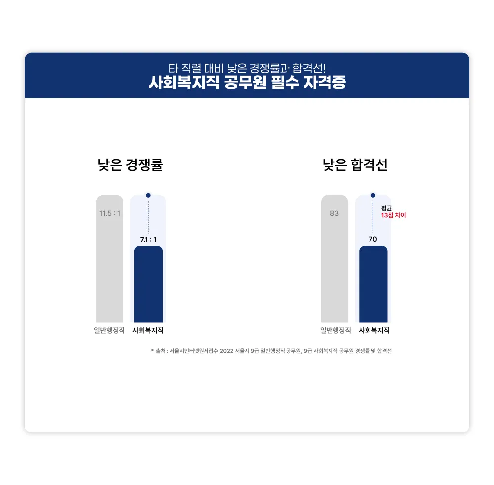 타 직렬 대비 낮은 경쟁률과 합격선! 사회복지직 공무원 필수 자격증. 낮은 경쟁률 일반행정직은 11.5대 1, 사회복지직은 7.1대 1, 낮은 합격선 일반행정직은 83, 사회복지직은 70으로 평균 13점 차이 출처 서울시인터넷 원서접수 2022 서울시 9급 일반행정직 공무원, 9급 사회복지직 공무원 경쟁률 및 합격선