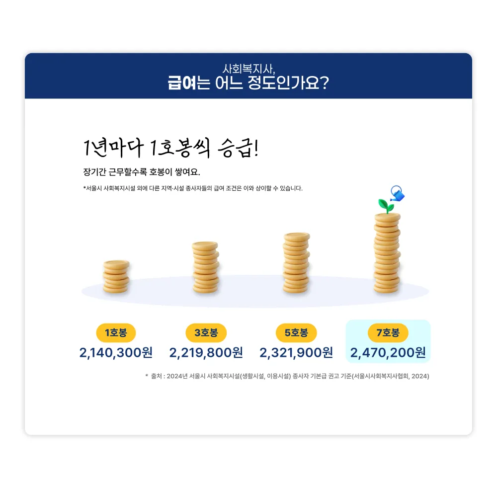 사회복지사 급여는 어느 정도인가요? 1년마다 1호봉씩 승급! 장기간 근무할수록 호봉이 쌓여요. 서울시 사회복지시설 외에 다른 지역, 시설 종사자들의 급여 조건은 이와 상이할 수 있습니다. 1호봉 2,140,300원, 3호봉 2,219,800원 5호봉 2,321,900원 7호봉 2,470,200원. 출처 2024년 서울시 사회복지시설(생활시설, 이용시설) 종사자 기본급 권고 기준(서울시사회복지사협회, 2024)