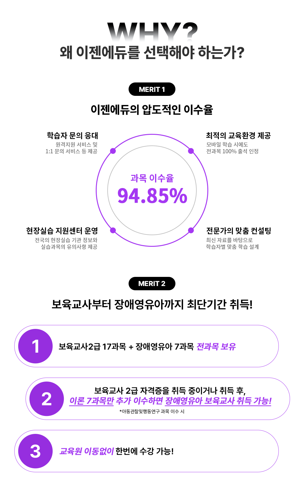 WHY? 왜 이젠에듀를 선택해야 하는가? MERIT 1 이젠에듀의 압도적인 이수율 과목 이수율 94.85% 학습자 문의 응대 원격지원 서비스 및 1:1 문의 서비스 등 제공 최적의 교육환경 제공 모바일 학습 시에도 전과목 100% 출석 인정 현장실습 지원센터 운영 전국의 현장실습 기관 정보와 실습과목의 유의사항 제공 전문가의 맞춤 컨설팅 최신 자료를 바탕으로 학습자별 맞춤 학습 설계  MERIT 2 보육교사부터 장애영유아까지 최단기간 취득! 1. 보육교사 2급 17과목 + 장애영유아 7과목 전과목 보유 2. 보육교사 2급 자격증을 취득 중이거나 취득 후, 이론 7과목만 추가 이수하면 장애영유아 보육교사 취득 가능! *아동관찰행동연구 과목 이수 시 3. 교육원 이동없이 한번에 수강 가능