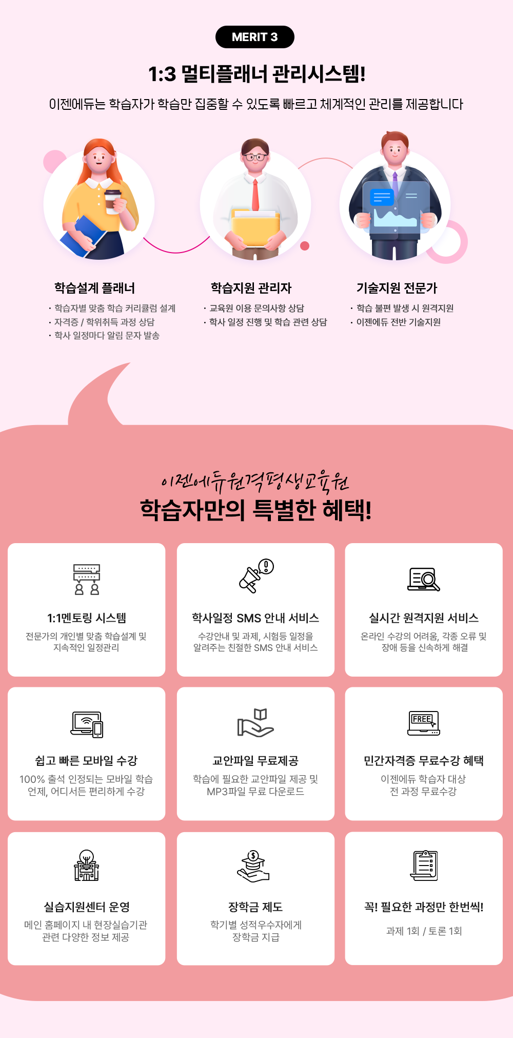 MERIT 3 1:3 멀티플래너 관리시스템! 이젠에듀는 학습자가 학습에만 집중할 수 있도록 빠르고 체계적인 관리를 제공합니다. 학습설계 플래너 - 학습자별 맞춤 학습 커리큘럼 설계 - 자격증/학위취득 과정 상담 - 학사 일정마다 알림 문자 발송 학습지원 관리자 - 교육원 이용 문의사항 상담 - 학사일정 진행 및 학습관련 상담 기술지원 전문가 - 학습 불편 발생시 원격지원 - 이젠에듀 전반 기술지원 이젠에듀원격평생교육원 학습자만의 특별한 혜택! 1:1멘토링 시스템 전문가의 개인별 맞춤 학습설계 및 지속적인 일정관리 학사일정 SMS 안내 서비스 수강안내 및 과제, 시험등 일정을 알려주는 친절한 SMS 안내 서비스 실시간 원격지원 서비스 온라인 수강의 어려움, 각종 오류 및 장애등을 신속하게 해결 쉽고 빠른 모바일 수강 100% 출석 인정되는 모바일 학습 언제, 어디서든 편리하게 수강 교안파일 무료제공 학습에 필요한 교안파일 제공 및 MP3파일 무료 다운로드 민간자격증 무료수강 혜택 이젠에듀 학습자 대상 전 과정 무료수강 실습지원센터 운영 메인 홈페이지내 현장실습 기관 관련 다양한 정보 제공 장학금 제도 학기별 성적우수자에게 장학금 지급 꼭 필요한 과정만 한	번씩! 과제 1회 / 토론 1회