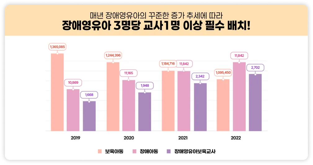 매년 장애영유아의 꾸준한 증가 추세에 따라 장애영유아 3명당 교사 1명 이상 필수 배치! 2019년 보육아동 1,365,085명, 장애아동 10,869명, 장애영유아보육교사 1,668명. 2020년 보육아동 1,244,396명, 장애아동 11,165명, 장애영유아보육교사 1,948명. 2021년 보육아동 1,184,716명, 장애아동 11,842명, 장애영유아보육교사 2,342명. 2022년 보육아동 1,095,450명, 장애아동 11,842명, 장애영유아보육교사 2,702명