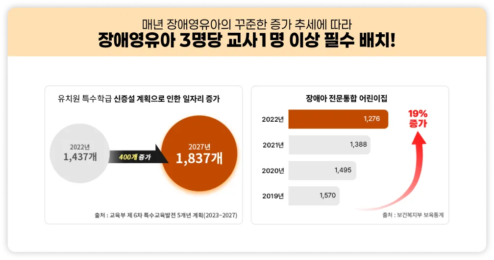매년 장애영유아의 꾸준한 증가 추세에 따라 장애영유아 3명당 교사 1명 이상 필수 배치! 유치원 특수학급 시증설 계획으로 인한 일자리 증가 2022년 1,437개에서 2027년 1,837개 400개 증가 출처: 교육부 제 6차6차 특수교육발전 5개년 계획(2023 ~ 2027) 장애아 전문통합 어린이집 2019년 1,570, 2020년 1,495, 2021년 1,388, 2022년 1,276 19% 증가, 출처: 보건복지부 보육통계