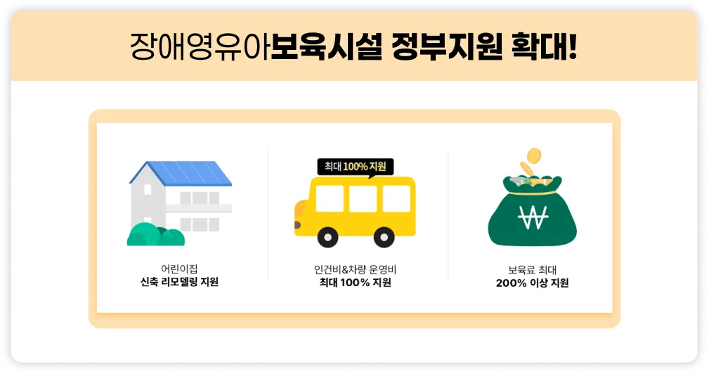 장애영유아 보육시설 정부지원 확대! 어린이집 신축 리모델링 지원, 인건비&차량 운영비 최대 100% 지원, 보육료 최대 200% 이상 지원.