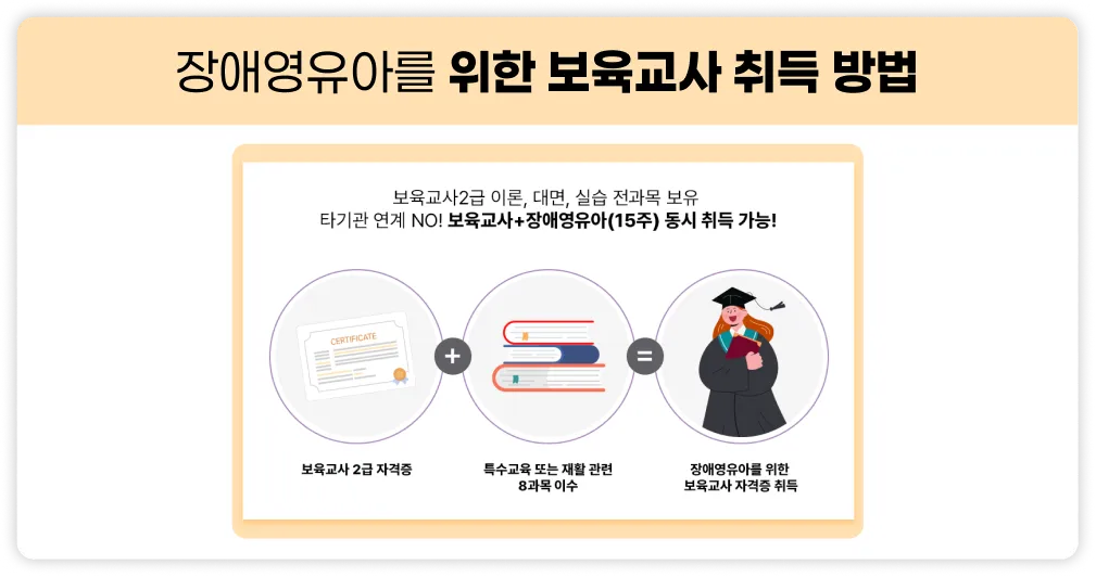 장애영유아를 위한 보육교사 취득 방법, 보육교사 2급 이론, 대면, 실습 전과목 보유, 타기관 연계 NO! 보육교사+장애영유아(15주) 동시 취득 가능! 보육교사 2급 자격증 + 특수교육 또는 재활 관련 8과목 이수 + 장애영유아를 위한 보육교사 자격증 취득.