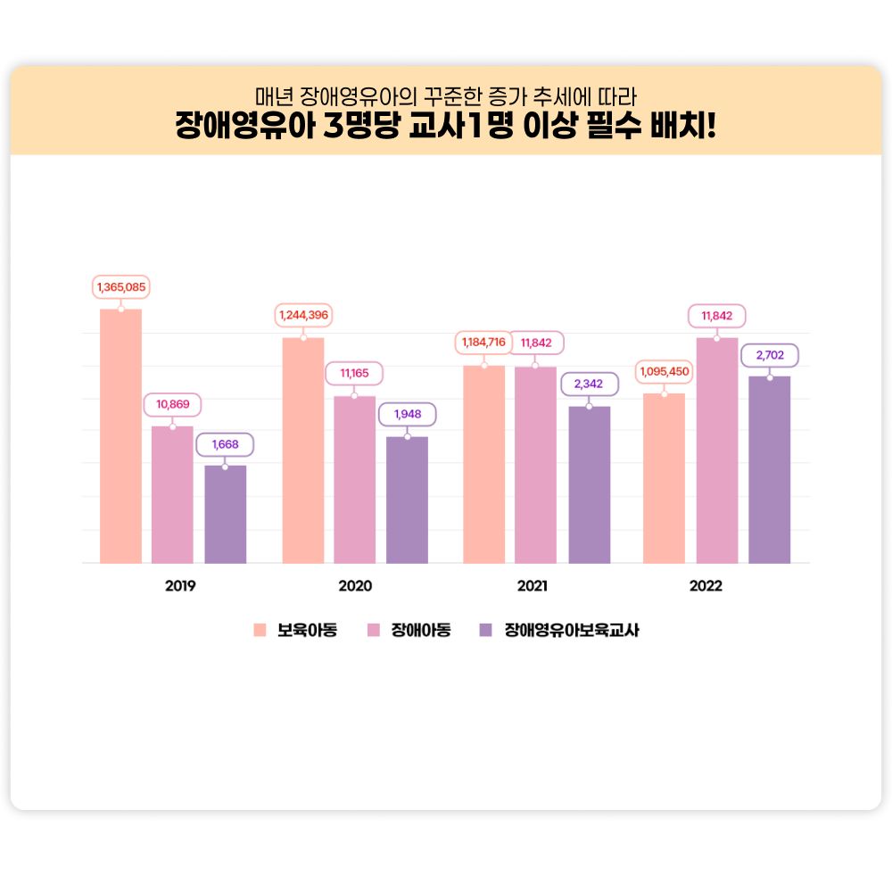 매년 장애영유아의 꾸준한 증가 추세에 따라 장애영유아 3명당 교사 1명 이상 필수 배치! 2019년 보육아동 1,365,085명, 장애아동 10,869명, 장애영유아보육교사 1,668명. 2020년 보육아동 1,244,396명, 장애아동 11,165명, 장애영유아보육교사 1,948명. 2021년 보육아동 1,184,716명, 장애아동 11,842명, 장애영유아보육교사 2,342명. 2022년 보육아동 1,095,450명, 장애아동 11,842명, 장애영유아보육교사 2,702명