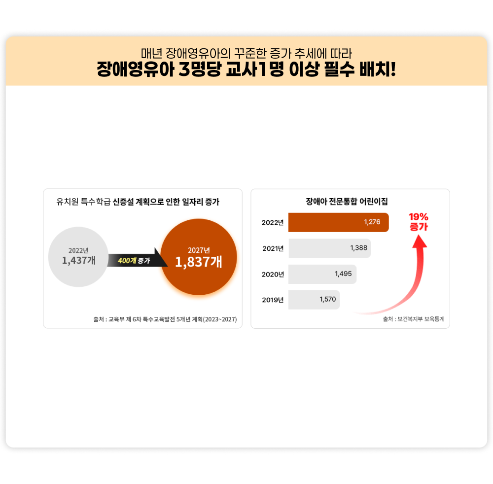 매년 장애영유아의 꾸준한 증가 추세에 따라 장애영유아 3명당 교사 1명 이상 필수 배치! 유치원 특수학급 시증설 계획으로 인한 일자리 증가 2022년 1,437개에서 2027년 1,837개 400개 증가 출처: 교육부 제 6차6차 특수교육발전 5개년 계획(2023 ~ 2027) 장애아 전문통합 어린이집 2019년 1,570, 2020년 1,495, 2021년 1,388, 2022년 1,276 19% 증가, 출처: 보건복지부 보육통계