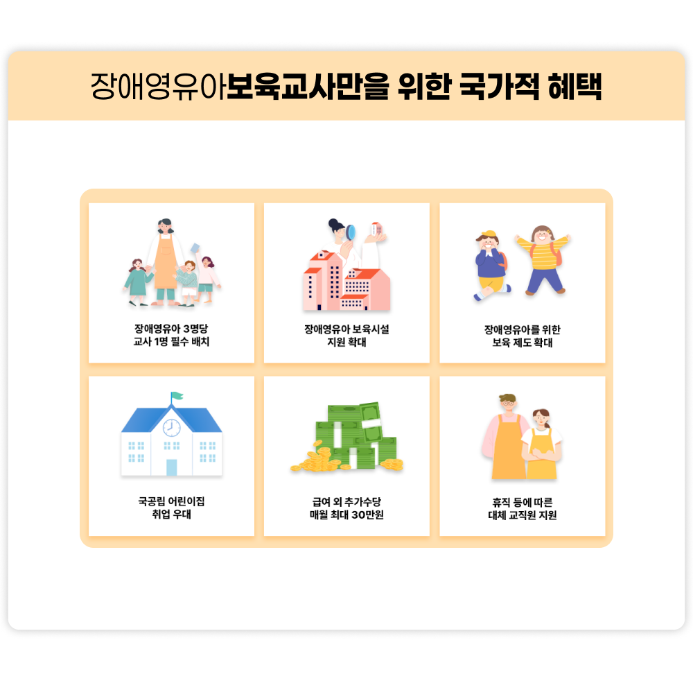 장애영유아 보육교사만을 위한 국가적 혜택 장애영유아 3명당 교사 1명 필수 배치, 장애영유아 보육시설 지원확대, 장애영유아를 위한 보육 제도 확대, 국공립 어린이집 취업 우대, 급여 외 추가수당 매월 최대 30만원, 휴직 등에 따른 대체 교직원 직원.