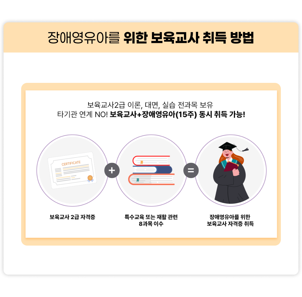 장애영유아를 위한 보육교사 취득 방법, 보육교사 2급 이론, 대면, 실습 전과목 보유, 타기관 연계 NO! 보육교사+장애영유아(15주) 동시 취득 가능! 보육교사 2급 자격증 + 특수교육 또는 재활 관련 8과목 이수 + 장애영유아를 위한 보육교사 자격증 취득.
