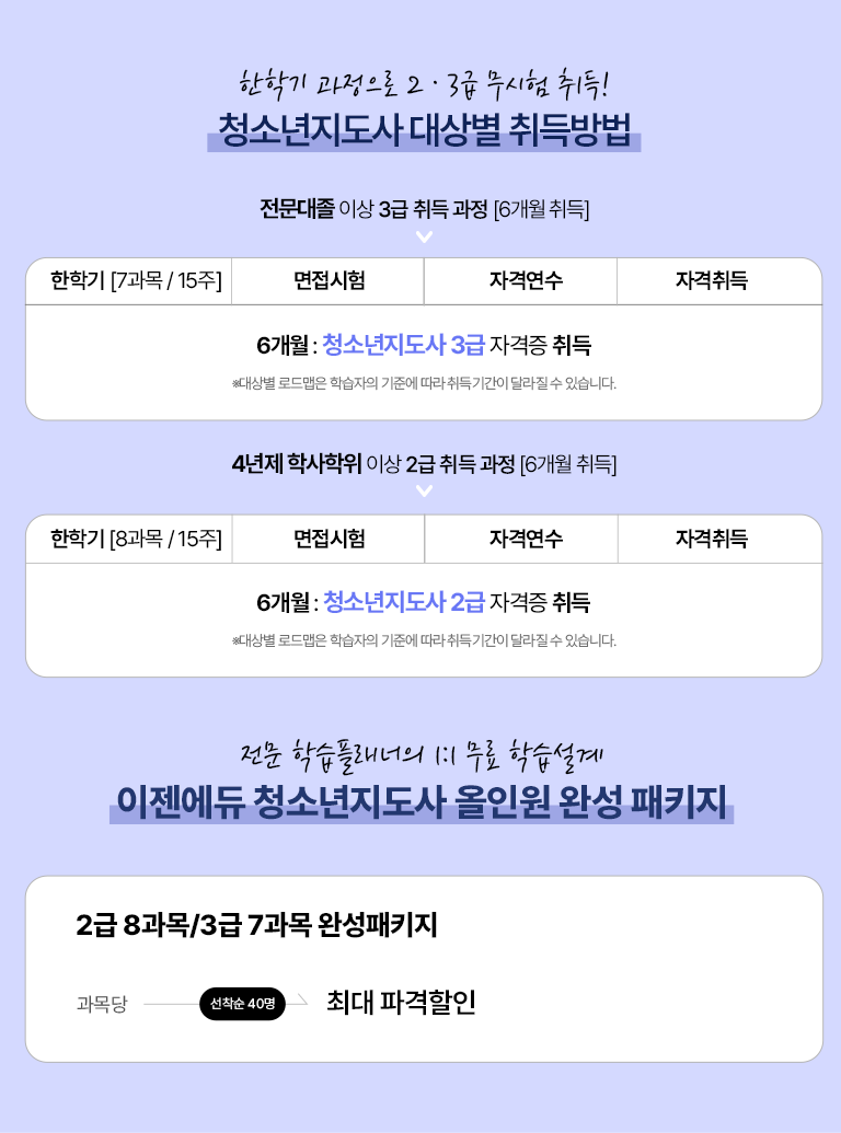 한학기 과정으로 23급 무시험 취득! 청소년지도사 대상별 취득방법 전문대졸 이상 3급 취득 과정 [6개월 취득] 한학기 [7과목/15주] 면접시험 자격연수 자격취득 6개월 : 청소년지도사 3급 자격증 취득 * 대상별 로드맵은 학습자의 기준에 따라 취득기간이 달라질 수 있습니다. 4년제 학사학위 이상 2급 취득 과정 [6개월 취득] 한학기 [8과목/15주] 면접시험 자격연수 자격취득 6개월 : 청소년지도사 2급 자격증 취득 * 대상별 로드맵은 학습자의 기준에 따라 취득기간이 달라질 수 있습니다. 2급 8과목/3급 7과목 완성패키지 과목당 선착순 40면 최대 파격할인