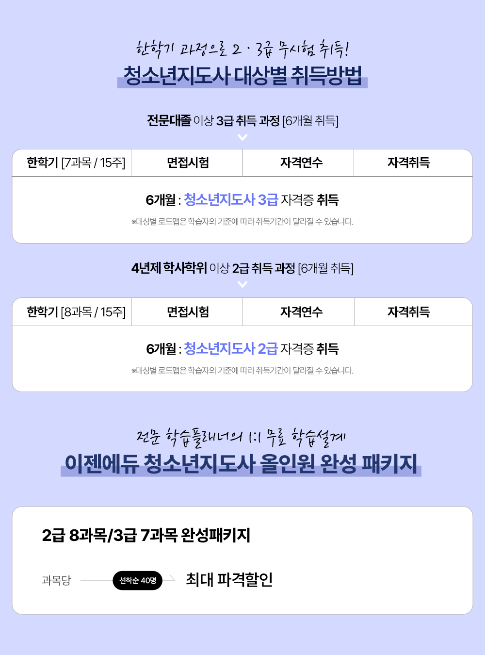 한학기 과정으로 23급 무시험 취득! 청소년지도사 대상별 취득방법 전문대졸 이상 3급 취득 과정 [6개월 취득] 한학기 [7과목/15주] 면접시험 자격연수 자격취득 6개월 : 청소년지도사 3급 자격증 취득 * 대상별 로드맵은 학습자의 기준에 따라 취득기간이 달라질 수 있습니다. 4년제 학사학위 이상 2급 취득 과정 [6개월 취득] 한학기 [8과목/15주] 면접시험 자격연수 자격취득 6개월 : 청소년지도사 2급 자격증 취득 * 대상별 로드맵은 학습자의 기준에 따라 취득기간이 달라질 수 있습니다. 2급 8과목/3급 7과목 완성패키지 과목당 선착순 40면 최대 파격할인