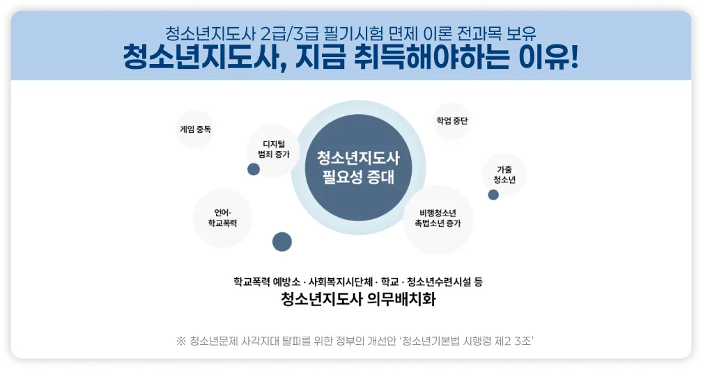 청소년지도사 2급/3급 필기시험 면제 이론 전과목 보유 청소년지도사, 지금 취득해야하는 이유! 청소년지도사 필요성 증대 디지털 범죄 증가, 게임중독, 언어/학교폭력, 학업 중단, 가출청소년, 비행청소년  촉법소년 증가. 학교폭력 예방소/사회복지시단체/학교/청소년수련시설 등 청소년지도사 의무배치화 ※청소년문제 사각지대 탈피를 위한 정부의 개선안 '청소년기본법 시행령 제2 3조'