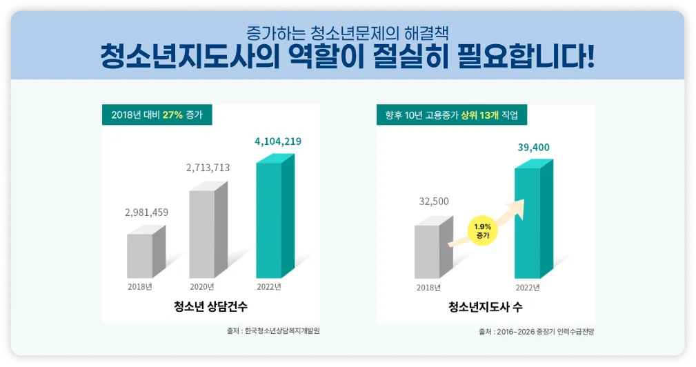 증가하는 청소년문제의 해결책 청소년지도사의 역할이 절실히 필요합니다! 청소년 상담건수 2018년 2,981,459 2020년 2,713,713 2022년 4,104,219 2018년 대비 27% 증가 출처: 한국청소년상담복지개발원 청소년지도자 수 2018년 32,500 2022년 39,400 1.9% 증가 향후 10년 고용증가 상위 13개 직업 출처: 2016~2026 중장기 인력수급전망