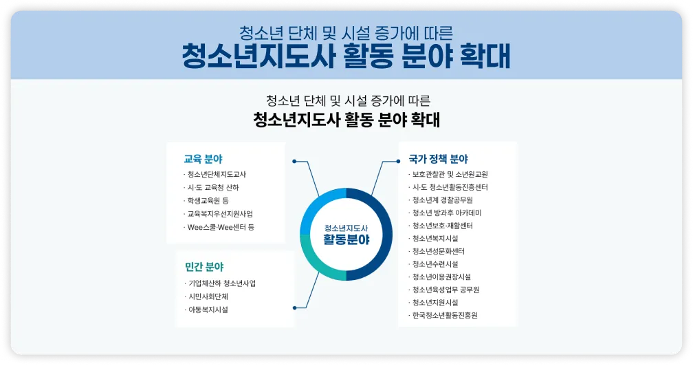 청소년 단체 및 시설 증가에 따른 청소년 지도사 활동 분야 확대. 청소년지도사 활동분야 청소년 단체 및 시설 증가에 따른 청소년지도사 활동 분야 확대 교육분야: 청소년단체 지도교사, 시/도 교육청 산하, 학생교육원 등, 교육복지우선지원사업, Wee스쿨/Wee센터 등. 민간분야: 기업체산하 청소년사업, 시민사회단체, 아동복지시설. 국가 정책 분야: 보호관찰관 및 소년원교원, 시/도 청소년활동진흥센터, 청소년계 경찰공무원, 청소년 방과후 아카데미, 청소년보호/재활센터, 청소년복지시설, 청소년성문화센터, 청소년수련시설, 청소년이용권장시설, 청소년육성업무 공무원, 청소년지원시설, 한국청소년활동진흥원