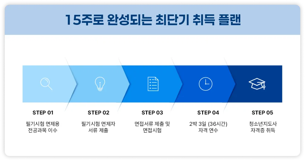 15주로 완성되는 최단기 취득 플랜 STEP01 필기시험 면제용 전공과목 이수 STEP02 필기시험 면제자 서류 제출 STEP03 면접서류 제출 및 면접시험 STEP04 2박 3일 (36시간) 자격 연수 STEP05 청소년지도사 자격증 취득