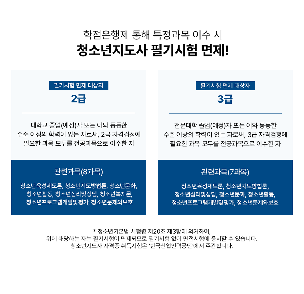 학점은행제 통해 특정과목 이수 시 청소년지도사 필기시험 면제! 필기시험 면제 대상자 2급 대학교 졸업(예정)자 또는 이와 동등한 수준 이상의 학력이 있는 자로써, 2급 자격검정에 필요한 과목 모두를 전공과목으로 이수한 자 관련과목(8과목) 청소년 육성제도론, 청소년지도방법론, 청소년문화, 청소년활동, 청소년심리및상담, 청소년복지론, 청소년프로그램개발및평가, 청소년문제와보호 필기시험 면제 대상자 3급 전문대학 졸업(예정)자 또는 이와 동등하 수준 이상의 학력이 있는 자로써, 3급 자격검정에 필요한 과목 모두를 전공과목으로 이수한 자 관련과목(7과목) 청소년육성제도론, 청소년지도방법론, 청소년심리및상담, 청소년문화, 청소년활동, 청소년프로그램개발및평가, 청소년문제와보호 *청소년기본법 시행령 제20조 제3항에 의거하여, 위에 해당하는 자는 필기시험이 면제되므로 필기시험 없이 면접시험에 응시할 수 있습니다. 청소년지도사 자격증 취득시험은 '한국산업인력공단'에서 주관합니다.