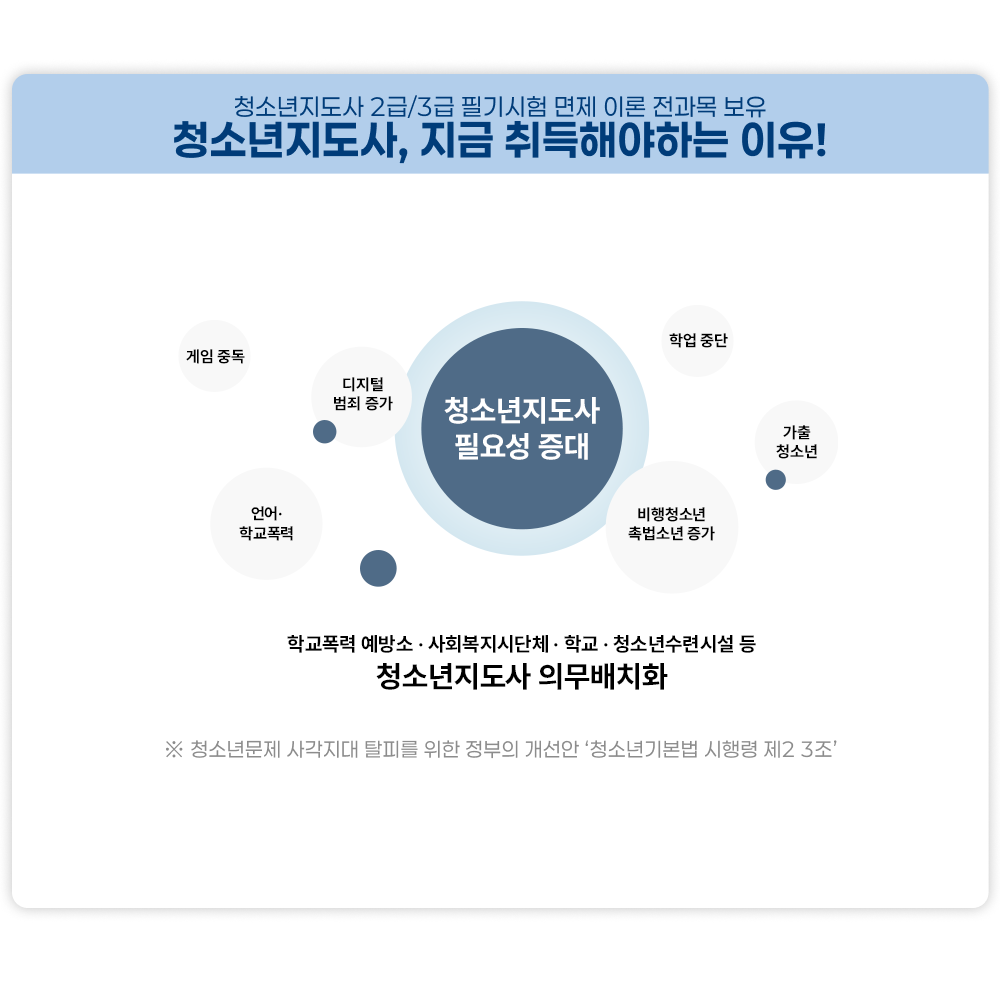 청소년지도사 2급/3급 필기시험 면제 이론 전과목 보유 청소년지도사, 지금 취득해야하는 이유! 청소년 지도사 필요성 증대 디지털 범죄 증가, 게임 중독, 언어, 학교폭력, 학업 중단, 가출 청소년, 비행청소년 촉법소년 증가 학교폭력 예방소/사회복지시단체/학교/청소년수련시설 등 청소년지도사 의무배치화 ※청소년문제 사각지대 탈피를 위한 정부의 개선안 '청소년기본법 시행령 제2 3조'