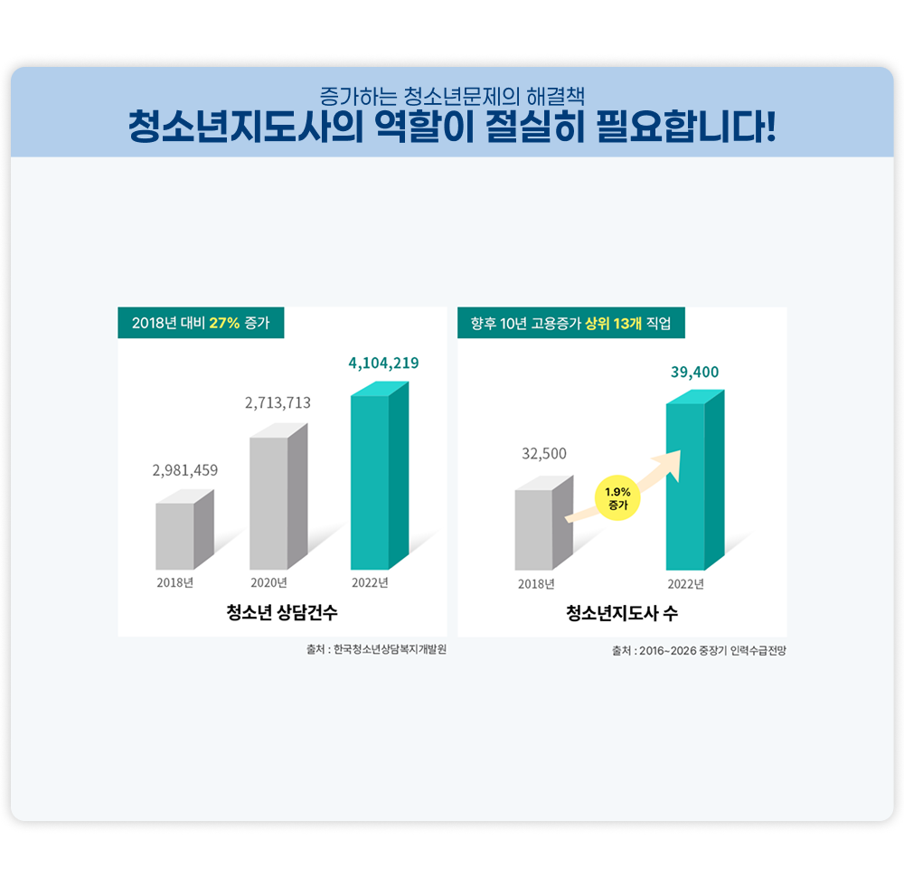 증가하는 청소년문제의 해결책 청소년지도사의 역할이 절실히 필요합니다! 청소년 상담건수 2018년 2,981,459, 2020년 2,713,713, 2022년 4,104,219 2018년 대비 27% 증가 출처: 한국청소년상담복지개발원. 청소년 지도자 수 2018년 32,500 2022년 39,400 1.9% 증가 향후 10년 고용증가 상위 13개 직업 출처: 2016~2026 중장기 인력수급전망