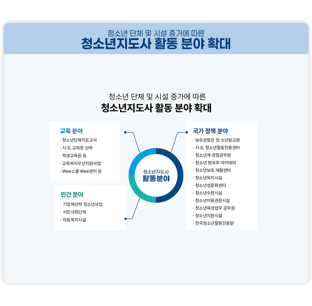 청소년 단체 및 시설 증가에 따른 청소년 지도사 활동 분야 확대. 청소년지도사 활동분야 청소년 단체 및 시설 증가에 따른 청소년지도사 활동 분야 확대 교육분야: 청소년단체 지도교사, 시/도 교육청 산하, 학생교육원 등, 교육복지우선지원사업, Wee스쿨/Wee센터 등. 민간분야: 기업체산하 청소년사업, 시민사회단체, 아동복지시설. 국가 정책 분야: 보호관찰관 및 소년원교원, 시/도 청소년활동진흥센터, 청소년계 경찰공무원, 청소년 방과후 아카데미, 청소년보호/재활센터, 청소년복지시설, 청소년성문화센터, 청소년수련시설, 청소년이용권장시설, 청소년육성업무 공무원, 청소년지원시설, 한국청소년활동진흥원