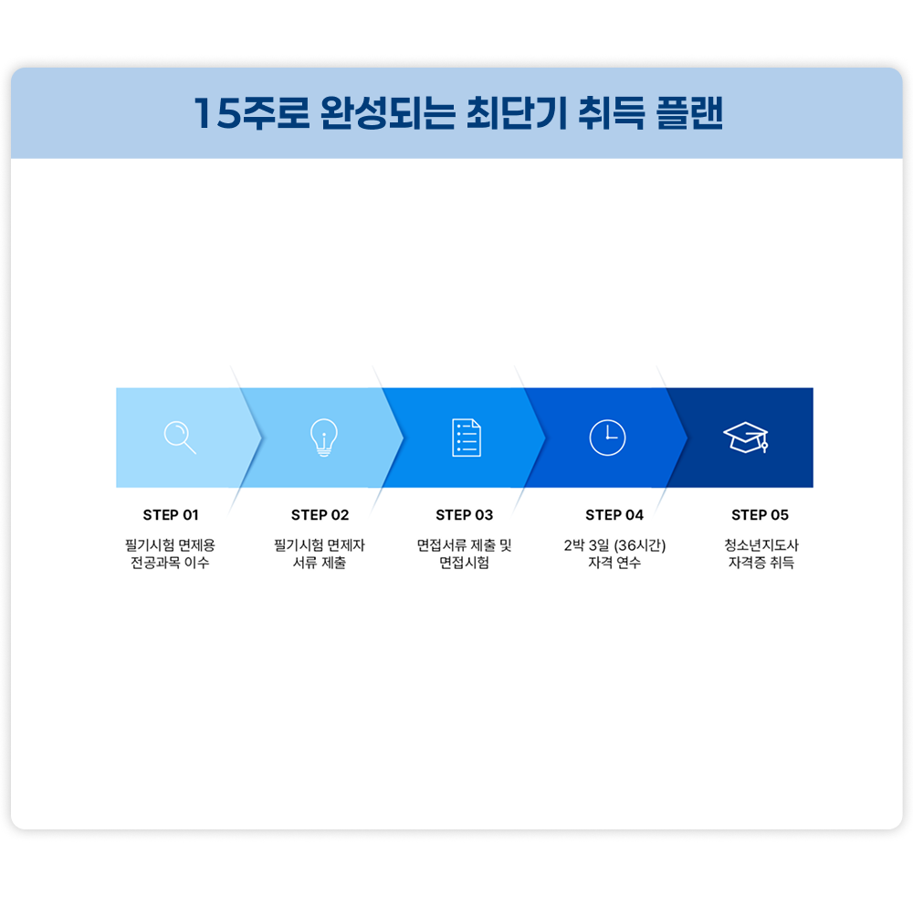 15주로 완성되는 최단기 취득 플랜 STEP01 필기시험 면제용 전공과목 이수 STEP02 필기시험 면제자 서류 제출 STEP03 면접서류 제출 및 면접시험 STEP04 2박 3일 (36시간) 자격 연수 STEP05 청소년지도사 자격증 취득