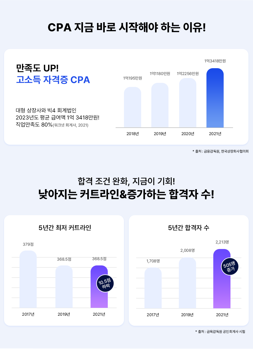 CPA  ٷ ؾ ϴ !  UP! ҵ ڰ CPA   4 ȸ 2023⵵  ޿ 1 3418!  80%(ũ ȸ, 2021) 2018 1 195 2019 11180 2020 1 2256 2021 13418 * ó : , ѱȸȸ հ  ȭ,  ȸ!  ĿƮ&ϴ հ ! 5Ⱓ  ĿƮ 2017 279 2019 368.5 2021 638.5 10.5 ϶ 2017 5Ⱓ հ  2017 1708 2019 2008 2021 2213 505  * ó :  ȸ 