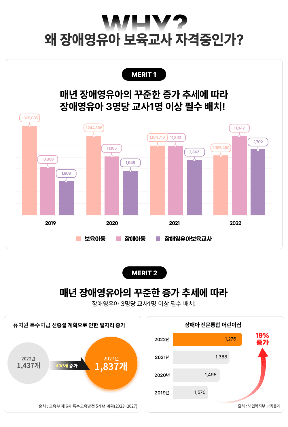WHY? MERIT 1 ų ֿ   ߼  ֿ 3 1 ̻ ʼ ġ! MERIT 2 ų ֿ   ߼  ֿ 3 1 ̻ ʼ ġ! ġ Ưб  ȹ  ڸ  2022 1,437 400  2027 1,837 ó :   6 Ư 5 ȹ(2023~2027) / ־   2019 1,570 202 1,495 2021 1,388 2022 ,276 19%  ó : Ǻ 
