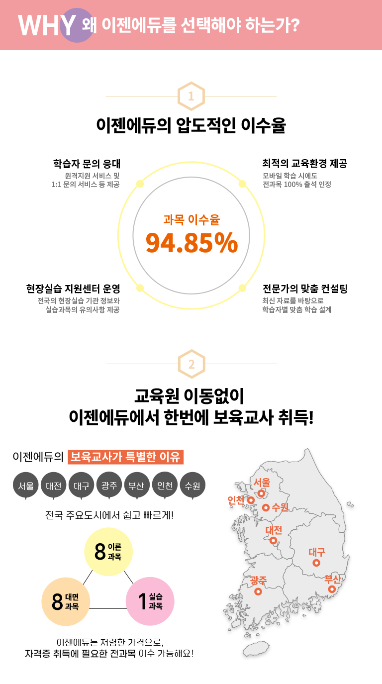 WHY 왜 이젠에듀를 선택해야 하는가? 1 이젠에듀의 압도적인 이수율 과목 이수율 94.85% 학습자 문의 응대 원격지원 서비스 및 1:1 문의 서비스 등 제공 최적의 교육환경 제공 모바일 학습 시에도 전과목 100% 출석 인정 현장실습 지원센터 운영 전국의 현장실습 기관 정보와 실습과목의 유의사항 제공 전문가의 맞춤 컨설팅 최신 자료를 바탕으로 학습자별 맞춤 학습 설계 2 교육원 이동없이 이젠에듀에서 한번에 보육교사 취득! 이젠에듀의 보육교사가 특별한 이유 서울 대전 대구 광주 부산 인천 수원 전국 주요도시에서 쉽고 빠르게! 8 이론과목 / 8 대면과목 / 1 실습과목 이젠에듀는 저렴한 가격으로 자격증 취득에 필요한 전과목 이수 가능해요! 서울 인천 수원 대전 대구 광주 부산