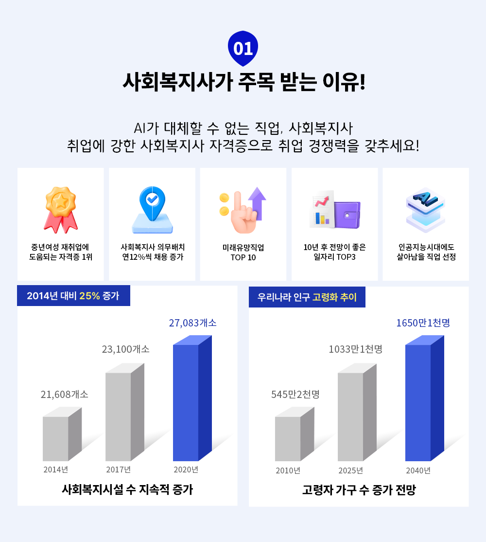 01 사회복지사가 주목받는 이유 AI가 대체할 수 없는 직업, 사회복지사 취업에 강한 사회복지사 자격증으로 취업경쟁력을 갖추세요! 중년여성 재취업에 도움되는 자격증 1위 / 사회복지사 의무배치 연 12%씩 채용 증가 / 미래유망직업 TOP 10 / 10년 후 전망이 좋은 일자리 TOP3 / 인공지능시대에도 살아남을 직업 선정 / 사회복지시설 수 지속적 증가 2014년 대비 25% 증가 21608개소 2014년 23100개소 2017년 27083개소 2020년 / 고령자 가구 수 증가 전망 우리나라 인구 고령화 추이 545만2천명 2010년 1033만1천명 2025년 1650만1천명 2040년 
