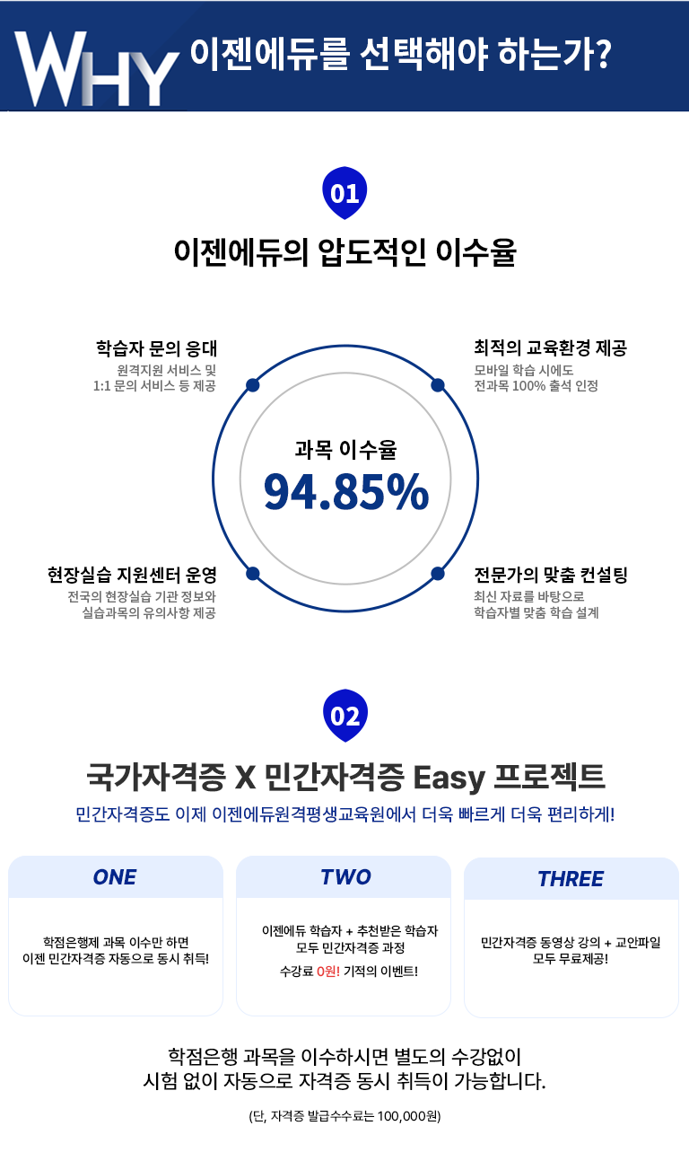 WHY 이젠에듀를 선택해야 하는가? 01 이젠에듀의 압도적인 이수율 과목 이수율 94.85% 학습자 문의 응대 원격지원 서비스 및 1:1 문의 서비스 등 제공 최적의 교육환경 제공 모바일 학습 시에도 전과목 100% 출석 인정 현장실습 지원센터 운영 전국의 현장실습 기관 정보와 실습과목의 유의사항 제공 전문가의 맞춤 컨설팅 최신 자료를 바탕으로 학습자별 맞춤 학습 설계 02 국가자격증 X 민간자격증 Easy 프로젝트 민간자격증도 이제 이젠에듀원격평생교육원에서 더욱 빠르게 더욱 편리하게! ONE 학점은행제 과목 이수만 하면 이젠 민간자격증 자동으로 동시 취득! TWO 이젠에듀 학습자 + 추천받은 학습자 모두 민간자격증 과정 수강료 0원! 기적의 이벤트! THREE 민간자격증 동영상 강의 + 교안파일 모두 무료제공! 학점은행 과목을 이수하시면 별도의 수강과 시험없이 자동으로 자격증 동시 취득이 가능합니다. (단, 자격증 발급 수수료는 100,000원)