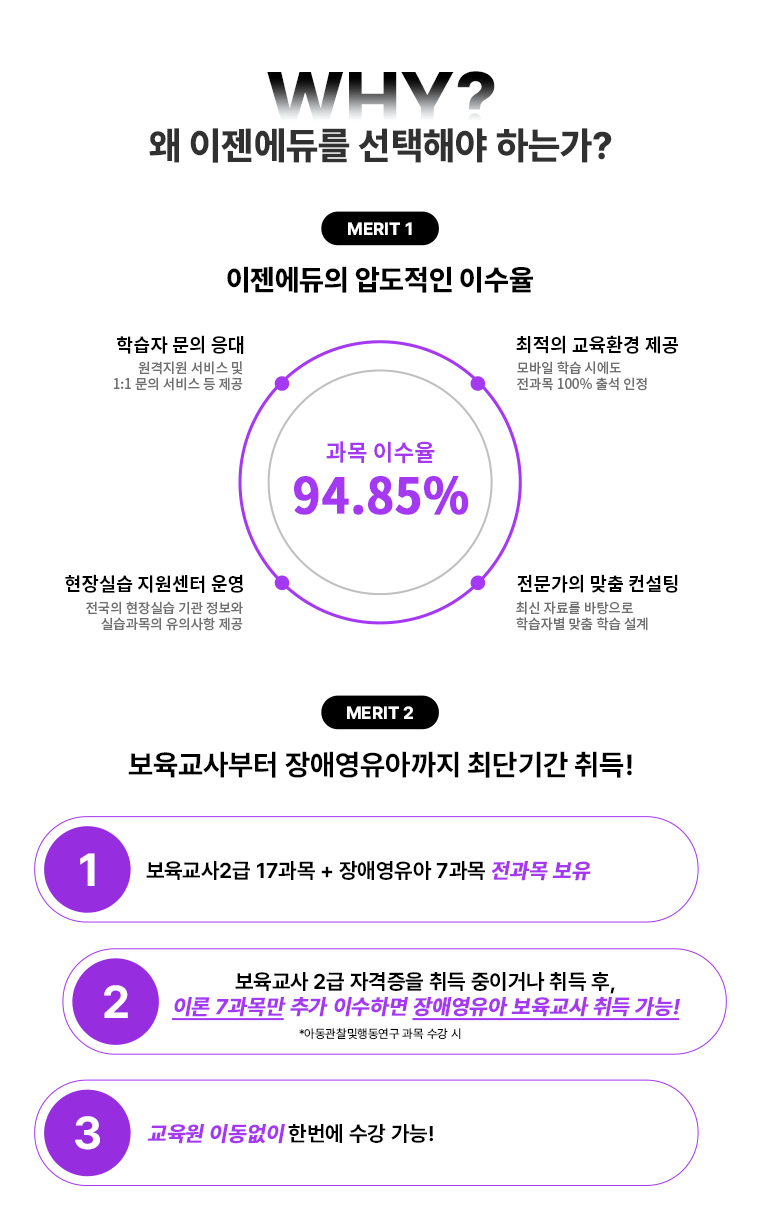 WHY? 왜 이젠에듀를 선택해야 하는가? MERIT 1 이젠에듀의 압도적인 이수율 과목 이수율 94.85% 학습자 문의 응대 원격지원 서비스 및 1:1 문의 서비스 등 제공 최적의 교육환경 제공 모바일 학습 시에도 전과목 100% 출석 인정 현장실습 지원센터 운영 전국의 현장실습 기관 정보와 실습과목의 유의사항 제공 전문가의 맞춤 컨설팅 최신 자료를 바탕으로 학습자별 맞춤 학습 설계  MERIT 2 보육교사부터 장애영유아까지 최단기간 취득! 1. 보육교사 2급 17과목 + 장애영유아 7과목 전과목 보유 2. 보육교사 2급 자격증을 취득 중이거나 취득 후, 이론 7과목만 추가 이수하면 장애영유아 보육교사 취득 가능! *아동관찰행동연구 과목 수강 시 3. 교육원 이동없이 한번에 수강 가능