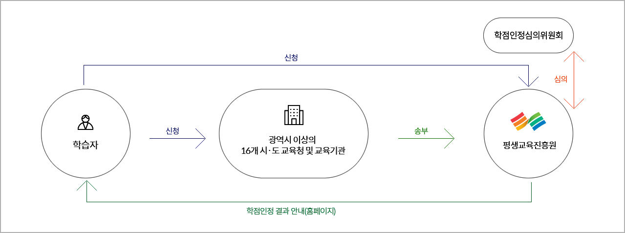 학습자가 광역시이상의 16개시도 교육청 및 교육기관에 신청하여 16개시도 교육청 및 교육기관에서 평생교육진흥원으로 송부, 평생교육진흥원은 학점인정심의위원회 심의를 거쳐 학점인정 결과를 홈페이지에 안내하거나, 학습자가 직접 평생교육진흥원으로 신청하여 평생교육진흥원은 학점인정심의위원회 심의를 거쳐 학점인정 결과를 홈페이지에 안내한다.