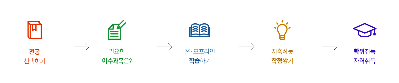 전공 선택하기→ 필요한 이수과목은?→ 온오프라인 학습하기→ 저축하듯 학점쌓기→ 학위취득 자격취득
