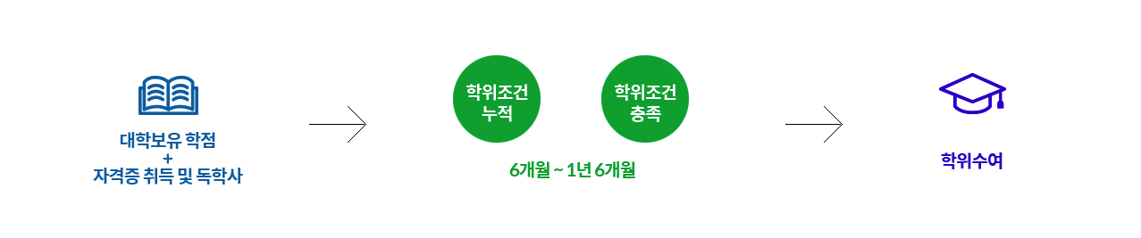 전문대학 졸업자인경우 대학보유학점+자격증취득 및 독학사로 학위조건누적+학위조건충족=6개월~1년6개월의 기간 후 학위수여를 받게됩니다