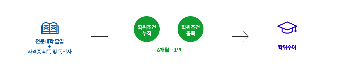 전문대학 졸업후 타전공 취득을 원할경우 대학보유학점+자격증취득 및 독학사로 학위조건누적+학위조건충족=6개월~1년의 기간후 학위수여를 받게됩니다