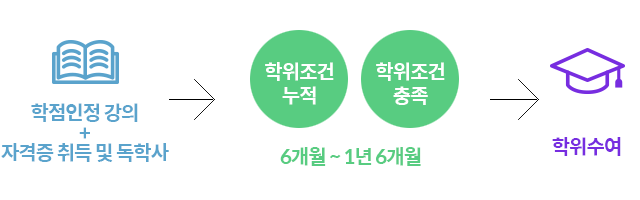 전문대학 졸업자인경우 대학보유학점+자격증취득 및 독학사로 학위조건누적+학위조건충족=6개월~1년6개월의 기간 후 학위수여를 받게됩니다