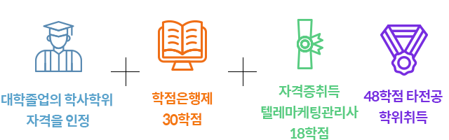 대학졸업의 학사학위 작격을 이정 +학점은행제 30학점+자격증취득,텔레마케팅관리사 18학점, 48학점 타전공 학위취득